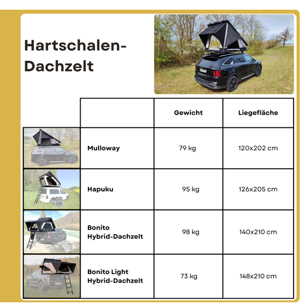 Überblick über Hartschalen-Dachzelte und deren Liegeflächen und Gewichter